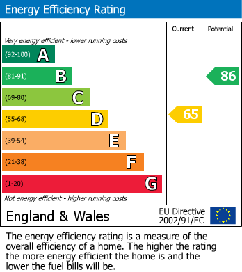 EPC Graph for Rose Grove, Keyworth, Nottingham