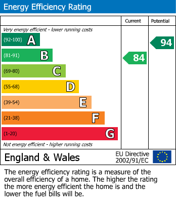 EPC Graph for Pentland Road, Ashby-De-La-Zouch