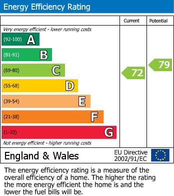 EPC Graph for Serpentine Close, Upper Saxondale, Nottingham