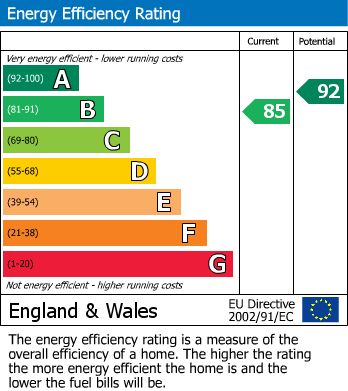 EPC Graph for Bluebell Mews, Blackfordby