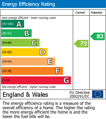 EPC Graph for Waltham Close, West Bridgford, Nottingham