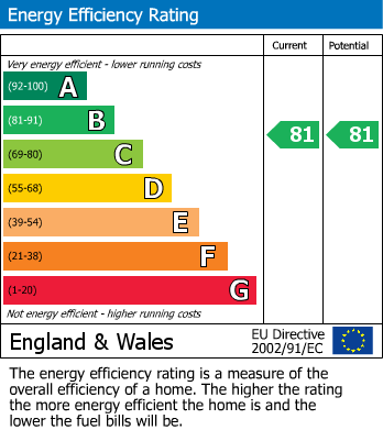 EPC Graph for Bath Street, Ashby-De-La-Zouch