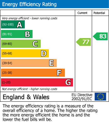 EPC Graph for Pottery Lane, Lount