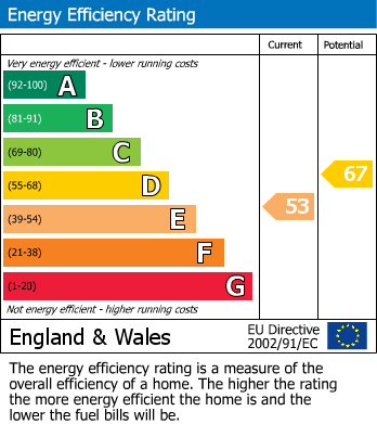 EPC Graph for The Moor, Coleorton,