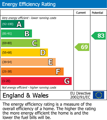 EPC Graph for Walton Drive, Keyworth, Nottingham