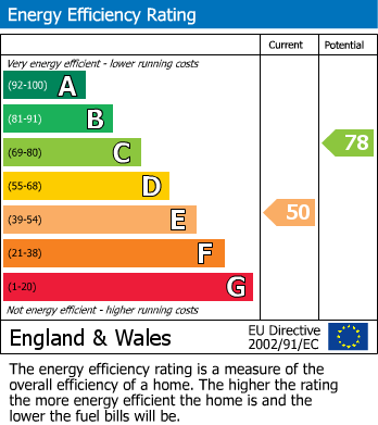 EPC Graph for The Dovecote, Breedon-On-The-Hill