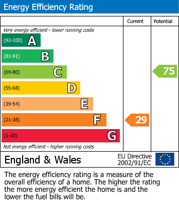 EPC Graph for Musters Road, West Bridgford, Nottingham