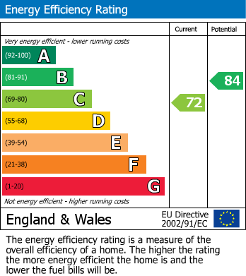 EPC Graph for Wakeley Hill, Wolverhampton