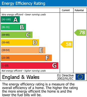 EPC Graph for Avenue Road, Ashby De La Zouch