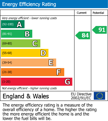 EPC Graph for Wisteria Drive, Edwalton, Nottingham