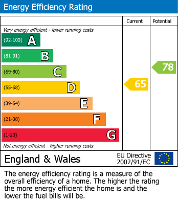 EPC Graph for Burton Road, Castle Gresley,