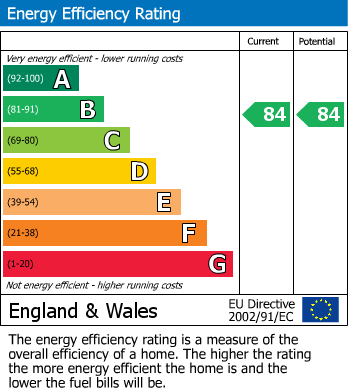 EPC Graph for Wilford Crescent East, Nottingham