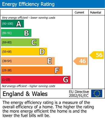 EPC Graph for Chapel Street, Oakthorpe, Swadlincote