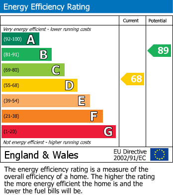 EPC Graph for Ferriby Terrace, Nottingham