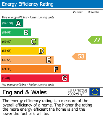 EPC Graph for York Avenue, Finchfield, Wolverhampton