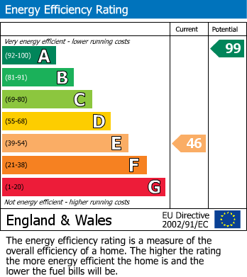 EPC Graph for Measham Road, Acresford