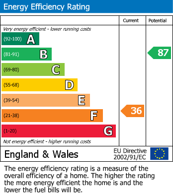 EPC Graph for Cloister Street, Nottingham