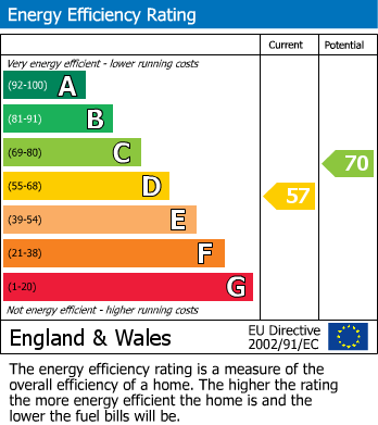 EPC Graph for Coopers Close, Acresford