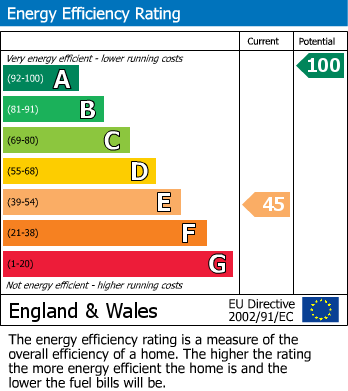 EPC Graph for Deans Court, Cotgrave, Nottingham