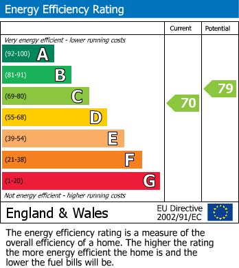 EPC Graph for The Paddocks, Edwalton, Nottingham