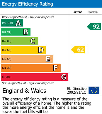 EPC Graph for Stanhope Road, Swadlincote