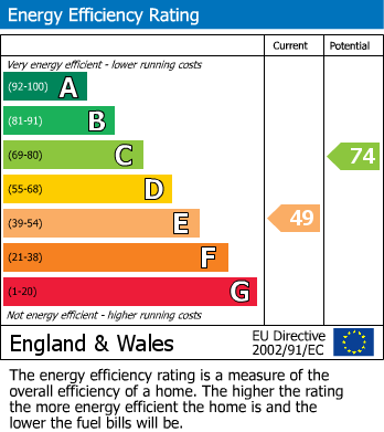 EPC Graph for Harrow Road, West Bridgford, Nottingham