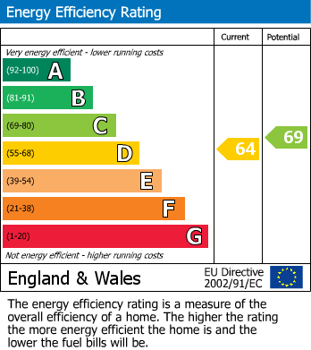 EPC Graph for Ringstead Close, West Bridgford, Nottingham