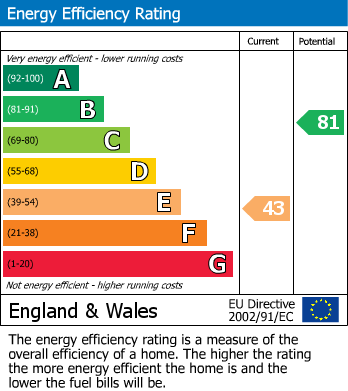 EPC Graph for Loughborough Road, Coleorton