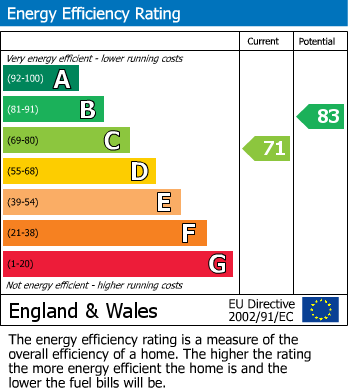 EPC Graph for Brook View Drive, Keyworth, Nottingham