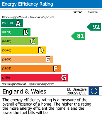 EPC Graph for Main Street, Overseal