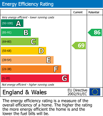 EPC Graph for Ruddington Lane, Nottingham