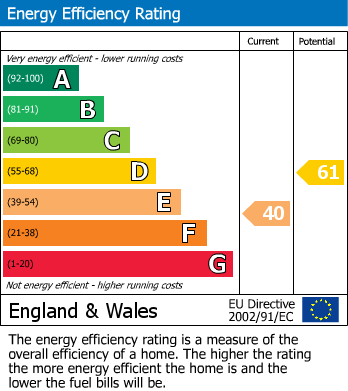 EPC Graph for Green Close, Keyworth, Nottingham