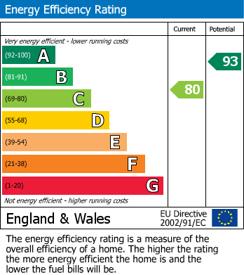 EPC Graph for Ashford Way, Church Gresley, Swadlincote