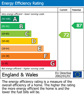 EPC Graph for Gripps Common, Cotgrave, Nottingham