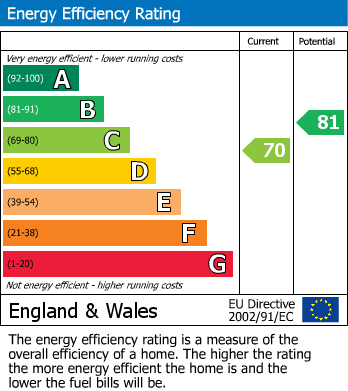 EPC Graph for Willesley Road, Ashby-De-La-Zouch