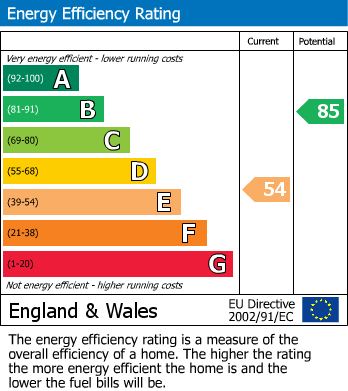 EPC Graph for Melton Road, Hickling Pastures