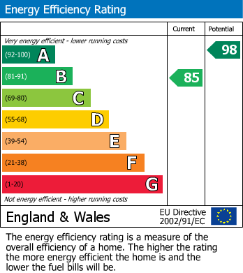 EPC Graph for Bartholomew Close, Edwalton, Nottingham