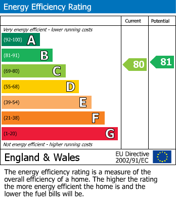 EPC Graph for Deane Road, Nottingham