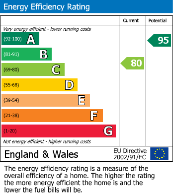 EPC Graph for St. Martins Close, Church Gresley