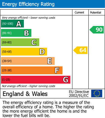 EPC Graph for Lindale Close, Gamston, Nottingham