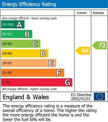 EPC Graph for Loweswater Court, Gamston, Nottingham