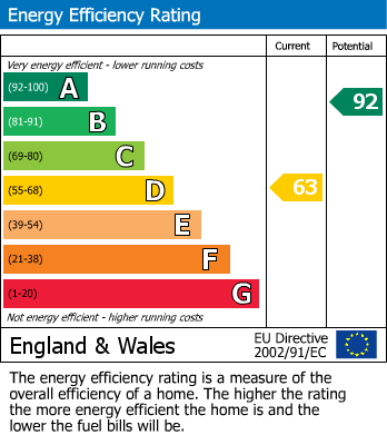 EPC Graph for Moira Road, Donisthorpe