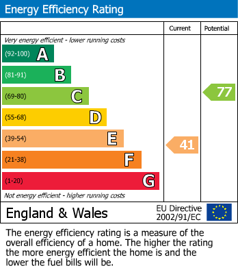 EPC Graph for Fosse Way, Kinoulton