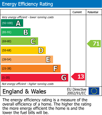 EPC Graph for Ashby Road, Donisthorpe